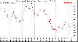 Milwaukee Weather Wind Speed<br>Hourly High<br>(24 Hours)