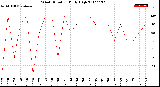 Milwaukee Weather Wind Direction<br>Daily High