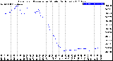 Milwaukee Weather Barometric Pressure<br>per Minute<br>(24 Hours)