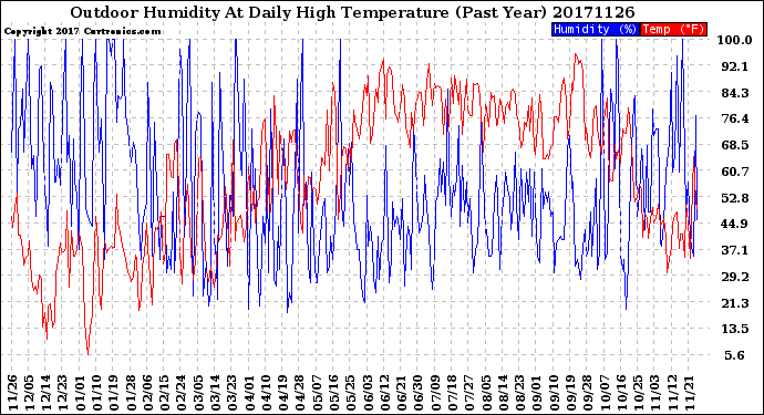 Milwaukee Weather Outdoor Humidity<br>At Daily High<br>Temperature<br>(Past Year)