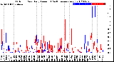 Milwaukee Weather Outdoor Rain<br>Daily Amount<br>(Past/Previous Year)