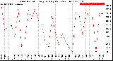 Milwaukee Weather Solar Radiation<br>Avg per Day W/m2/minute