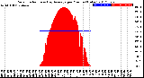 Milwaukee Weather Solar Radiation<br>& Day Average<br>per Minute<br>(Today)