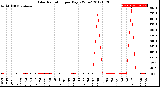 Milwaukee Weather Solar Radiation<br>per Day KW/m2