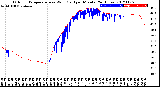 Milwaukee Weather Outdoor Temperature<br>vs Wind Chill<br>per Minute<br>(24 Hours)