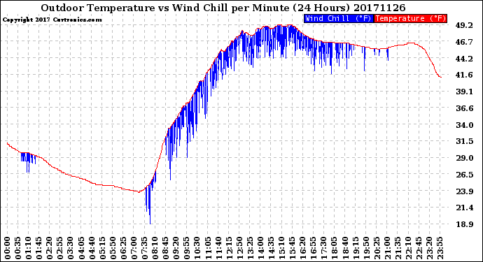 Milwaukee Weather Outdoor Temperature<br>vs Wind Chill<br>per Minute<br>(24 Hours)