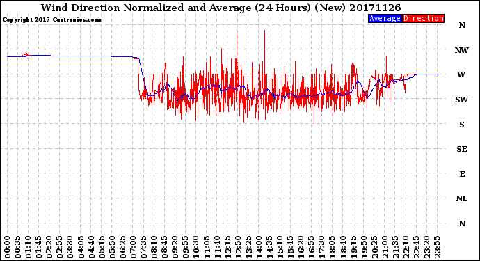 Milwaukee Weather Wind Direction<br>Normalized and Average<br>(24 Hours) (New)