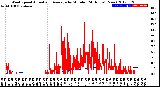 Milwaukee Weather Wind Speed<br>Actual and Average<br>by Minute<br>(24 Hours) (New)