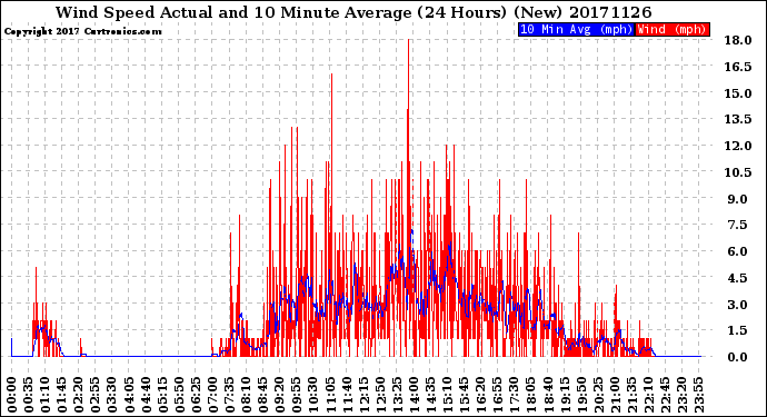 Milwaukee Weather Wind Speed<br>Actual and 10 Minute<br>Average<br>(24 Hours) (New)