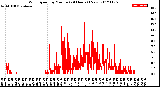 Milwaukee Weather Wind Speed<br>by Minute<br>(24 Hours) (New)