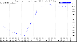 Milwaukee Weather Wind Chill<br>Hourly Average<br>(24 Hours)