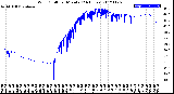 Milwaukee Weather Wind Chill<br>per Minute<br>(24 Hours)