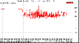 Milwaukee Weather Wind Direction<br>(24 Hours) (Raw)