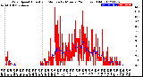 Milwaukee Weather Wind Speed<br>Actual and Median<br>by Minute<br>(24 Hours) (Old)