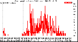 Milwaukee Weather Wind Speed<br>by Minute<br>(24 Hours) (Old)