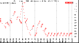 Milwaukee Weather Wind Speed<br>10 Minute Average<br>(4 Hours)