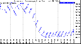 Milwaukee Weather Barometric Pressure<br>per Hour<br>(24 Hours)