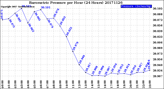 Milwaukee Weather Barometric Pressure<br>per Hour<br>(24 Hours)