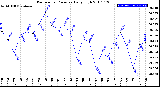 Milwaukee Weather Barometric Pressure<br>Daily High