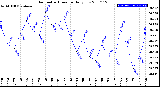 Milwaukee Weather Barometric Pressure<br>Daily Low