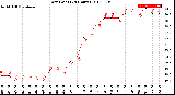 Milwaukee Weather Dew Point<br>(24 Hours)