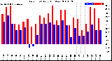 Milwaukee Weather Dew Point<br>Daily High/Low