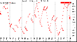 Milwaukee Weather Dew Point<br>Daily High