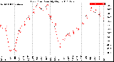 Milwaukee Weather Dew Point<br>Monthly High