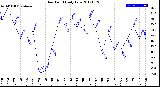 Milwaukee Weather Dew Point<br>Daily Low