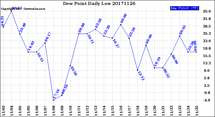 Milwaukee Weather Dew Point<br>Daily Low