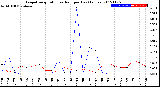 Milwaukee Weather Evapotranspiration<br>vs Rain per Day<br>(Inches)