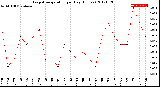 Milwaukee Weather Evapotranspiration<br>per Day (Inches)