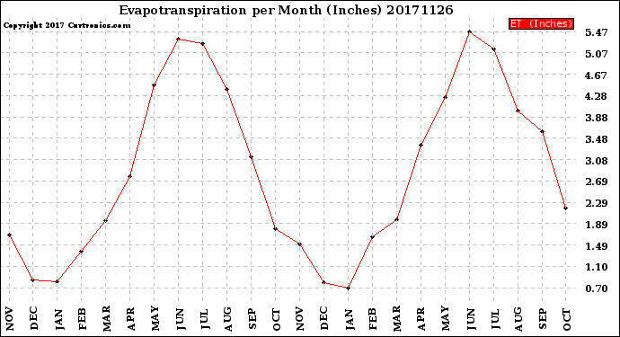 Milwaukee Weather Evapotranspiration<br>per Month (Inches)