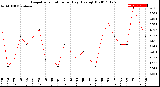 Milwaukee Weather Evapotranspiration<br>per Day (Ozs sq/ft)