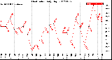 Milwaukee Weather Heat Index<br>Daily High