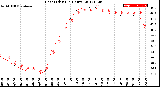 Milwaukee Weather Heat Index<br>(24 Hours)