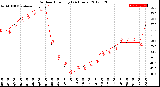 Milwaukee Weather Outdoor Humidity<br>(24 Hours)