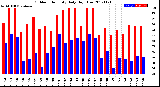 Milwaukee Weather Outdoor Humidity<br>Daily High/Low