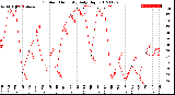 Milwaukee Weather Outdoor Humidity<br>Daily High