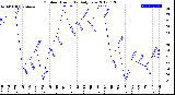 Milwaukee Weather Outdoor Humidity<br>Daily Low