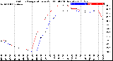 Milwaukee Weather Outdoor Temperature<br>vs Wind Chill<br>(24 Hours)