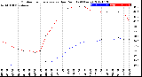 Milwaukee Weather Outdoor Temperature<br>vs Dew Point<br>(24 Hours)