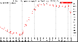 Milwaukee Weather Outdoor Temperature<br>per Hour<br>(24 Hours)