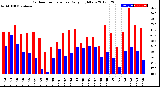 Milwaukee Weather Outdoor Temperature<br>Daily High/Low