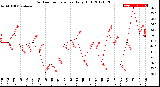 Milwaukee Weather Outdoor Temperature<br>Daily High