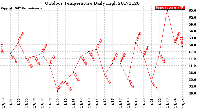 Milwaukee Weather Outdoor Temperature<br>Daily High