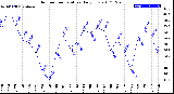 Milwaukee Weather Outdoor Temperature<br>Daily Low