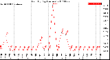 Milwaukee Weather Rain<br>By Day<br>(Inches)