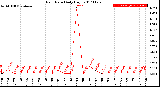 Milwaukee Weather Rain Rate<br>Daily High