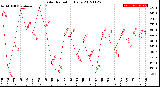 Milwaukee Weather Solar Radiation<br>Daily